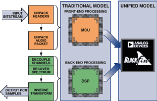 Figure 2. Generalised processor flow for the Vorbis decode process